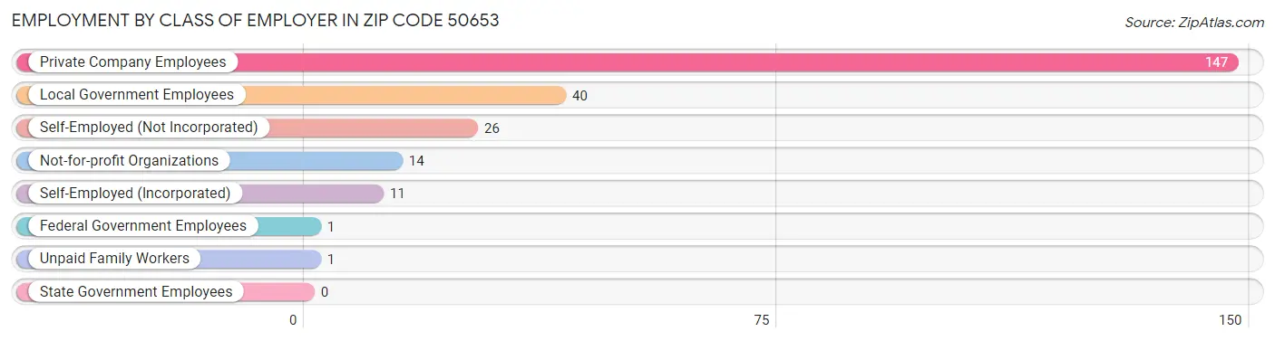 Employment by Class of Employer in Zip Code 50653