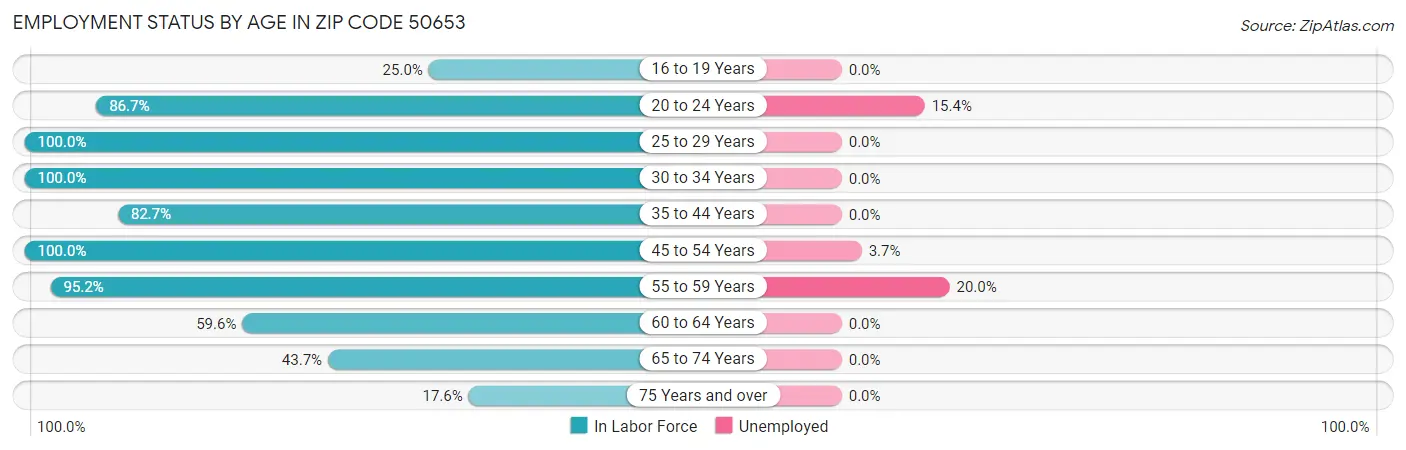 Employment Status by Age in Zip Code 50653