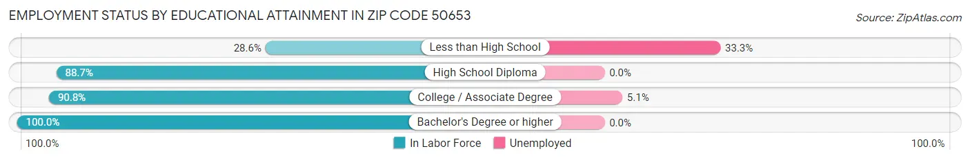 Employment Status by Educational Attainment in Zip Code 50653