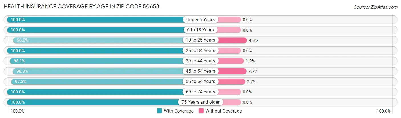 Health Insurance Coverage by Age in Zip Code 50653
