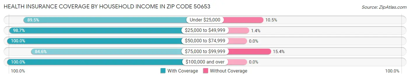 Health Insurance Coverage by Household Income in Zip Code 50653