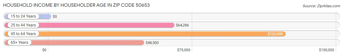 Household Income by Householder Age in Zip Code 50653