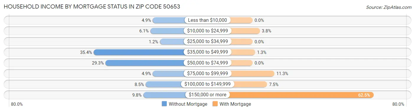 Household Income by Mortgage Status in Zip Code 50653