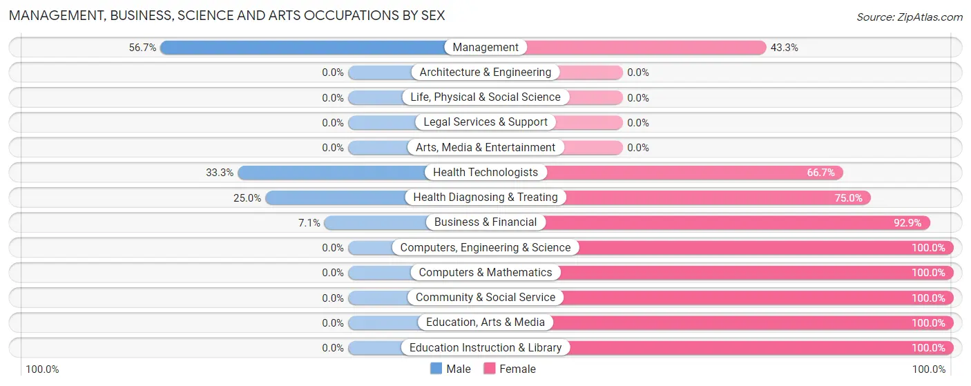 Management, Business, Science and Arts Occupations by Sex in Zip Code 50653