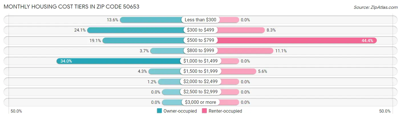 Monthly Housing Cost Tiers in Zip Code 50653