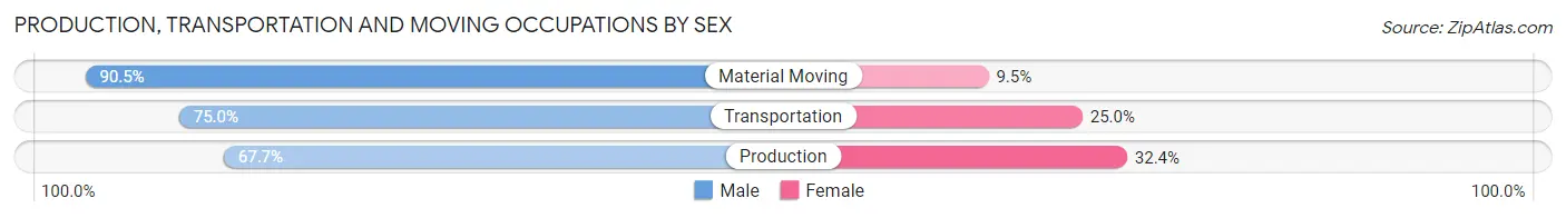 Production, Transportation and Moving Occupations by Sex in Zip Code 50653