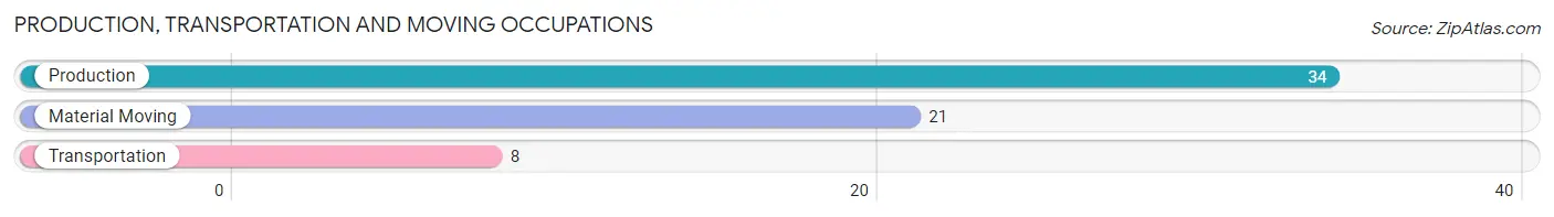 Production, Transportation and Moving Occupations in Zip Code 50653