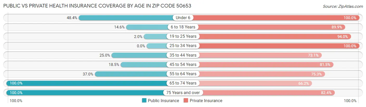 Public vs Private Health Insurance Coverage by Age in Zip Code 50653