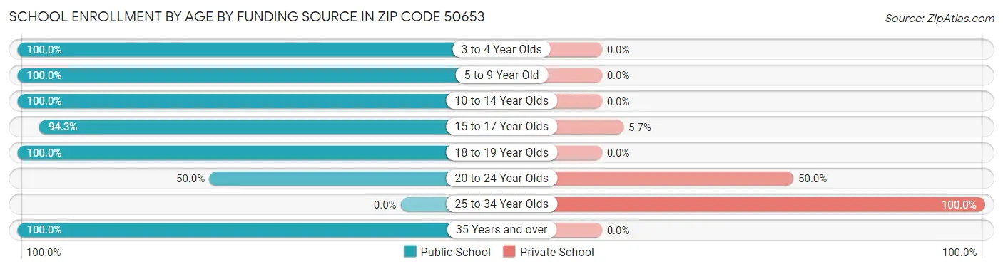 School Enrollment by Age by Funding Source in Zip Code 50653