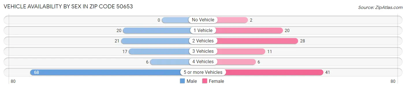 Vehicle Availability by Sex in Zip Code 50653