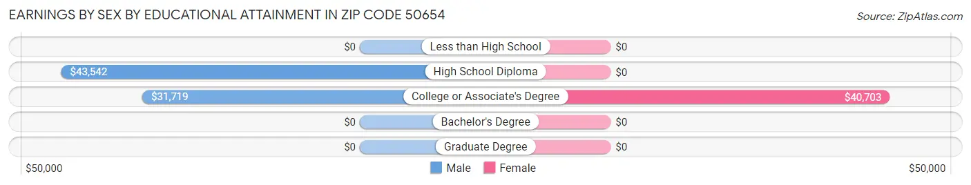 Earnings by Sex by Educational Attainment in Zip Code 50654