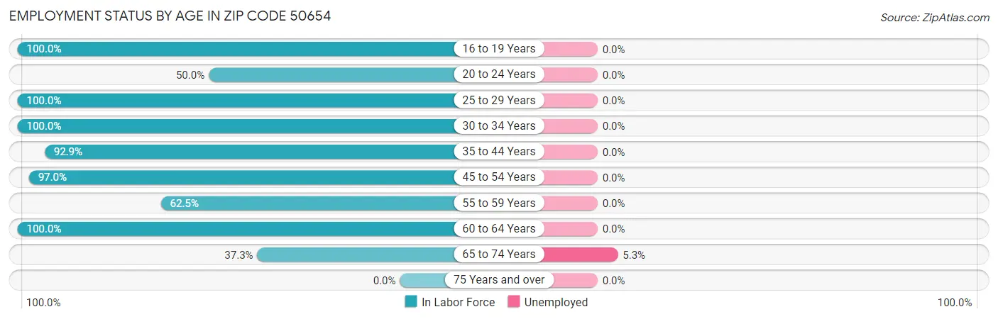 Employment Status by Age in Zip Code 50654