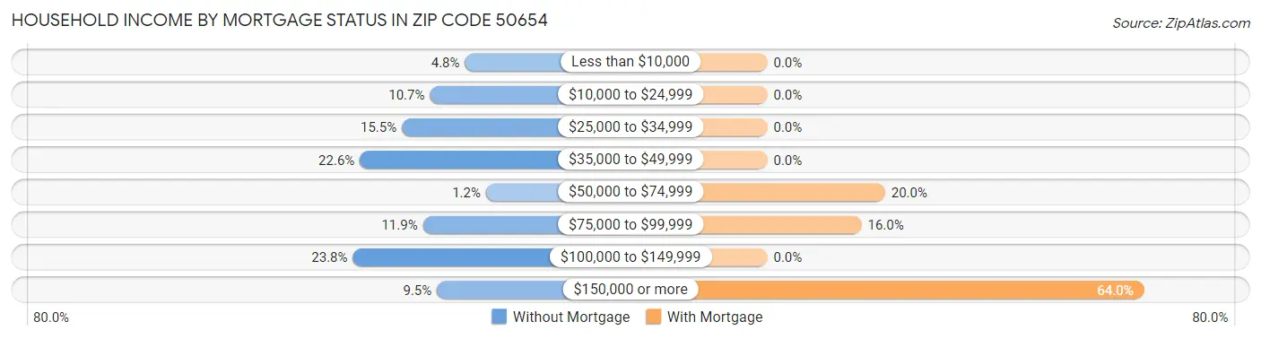 Household Income by Mortgage Status in Zip Code 50654