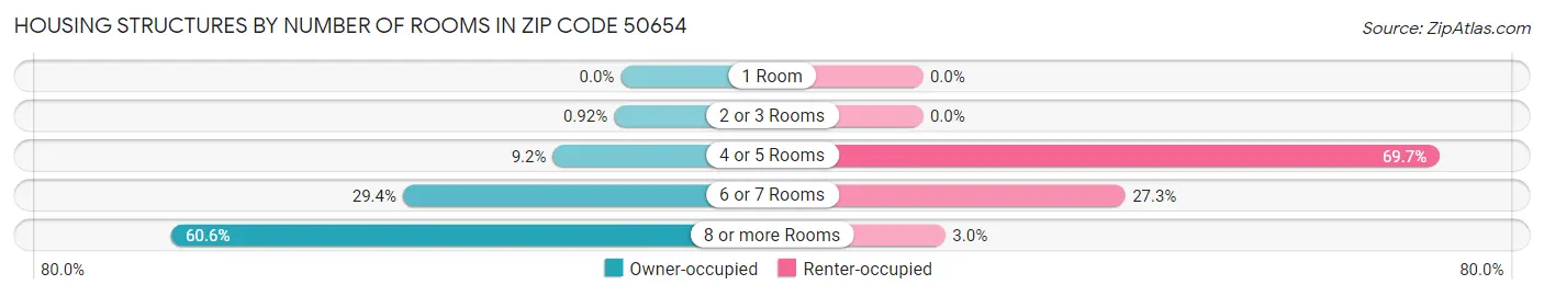 Housing Structures by Number of Rooms in Zip Code 50654