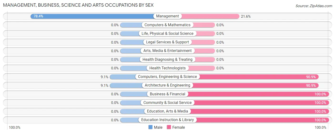 Management, Business, Science and Arts Occupations by Sex in Zip Code 50654