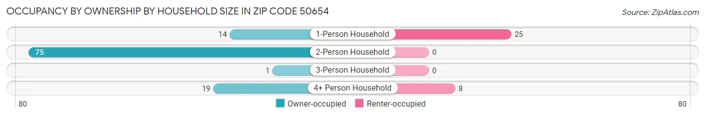Occupancy by Ownership by Household Size in Zip Code 50654