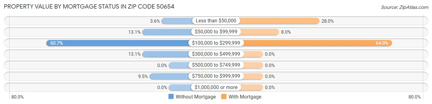 Property Value by Mortgage Status in Zip Code 50654