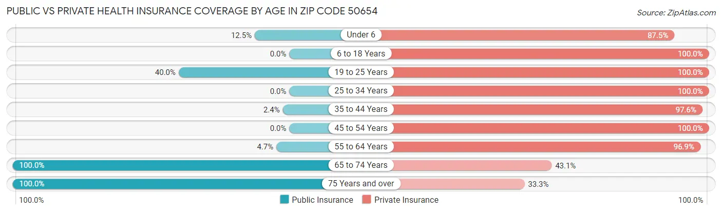 Public vs Private Health Insurance Coverage by Age in Zip Code 50654