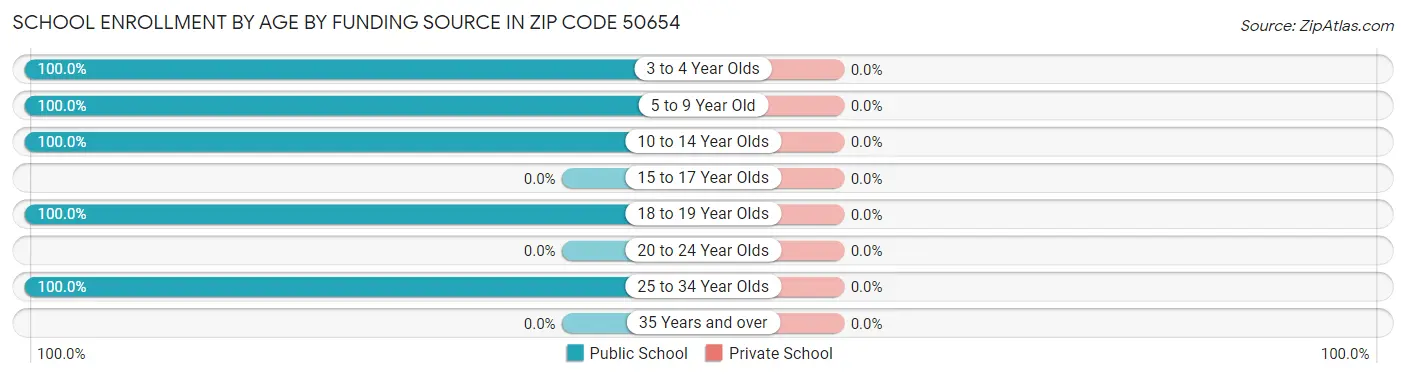 School Enrollment by Age by Funding Source in Zip Code 50654