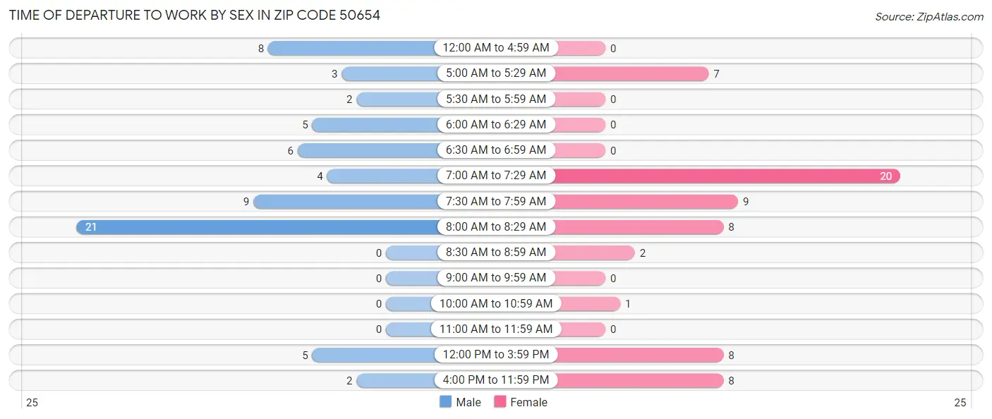 Time of Departure to Work by Sex in Zip Code 50654