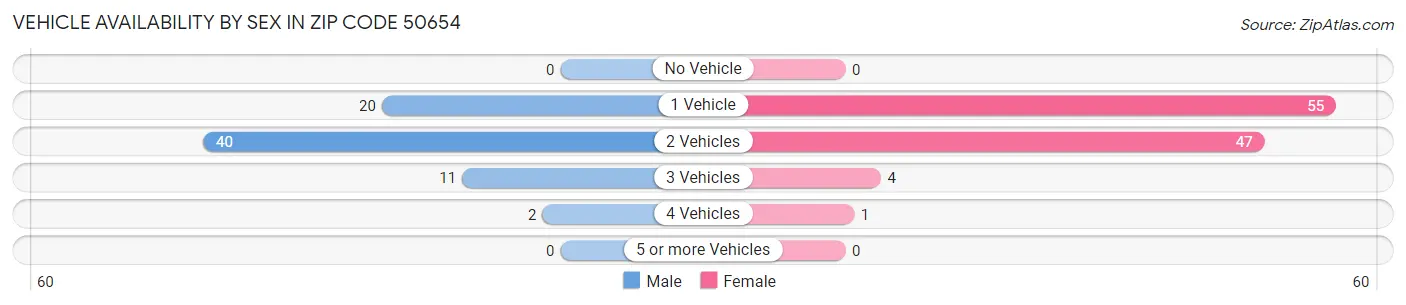 Vehicle Availability by Sex in Zip Code 50654