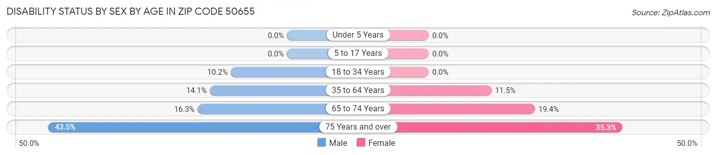 Disability Status by Sex by Age in Zip Code 50655