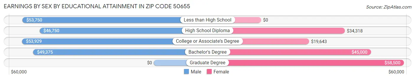 Earnings by Sex by Educational Attainment in Zip Code 50655