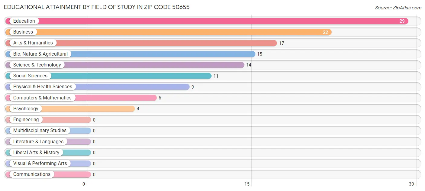 Educational Attainment by Field of Study in Zip Code 50655