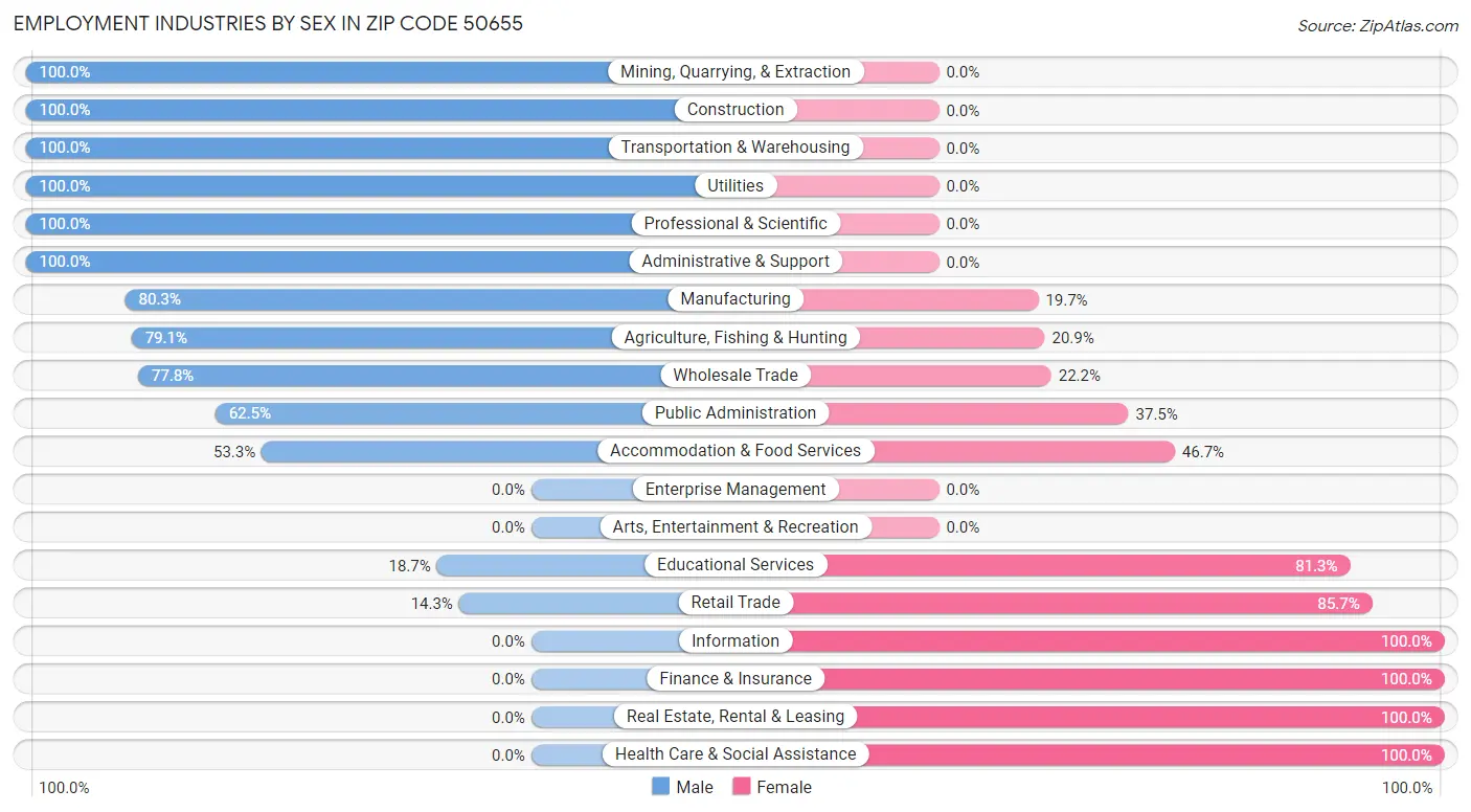 Employment Industries by Sex in Zip Code 50655