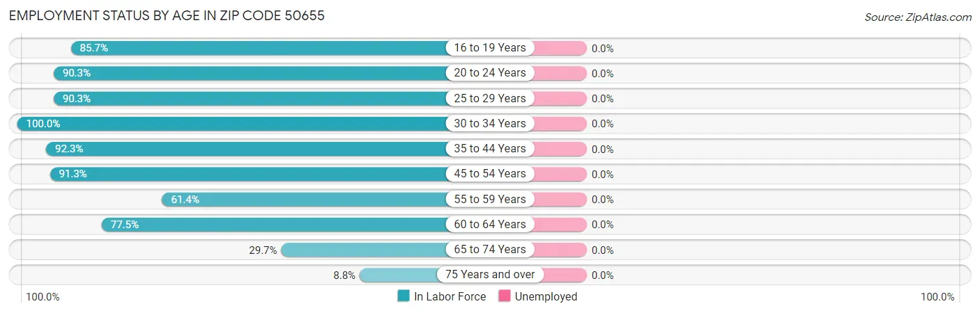 Employment Status by Age in Zip Code 50655
