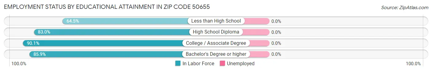 Employment Status by Educational Attainment in Zip Code 50655