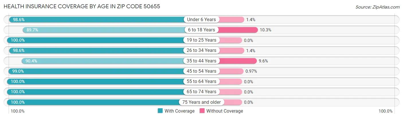 Health Insurance Coverage by Age in Zip Code 50655