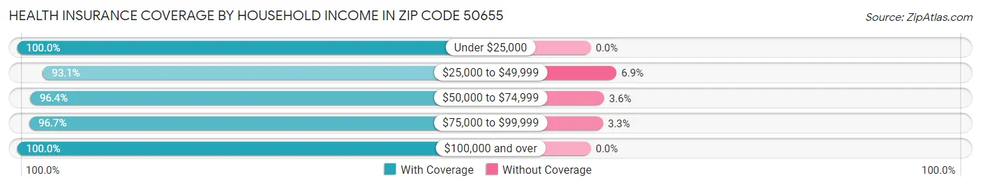 Health Insurance Coverage by Household Income in Zip Code 50655