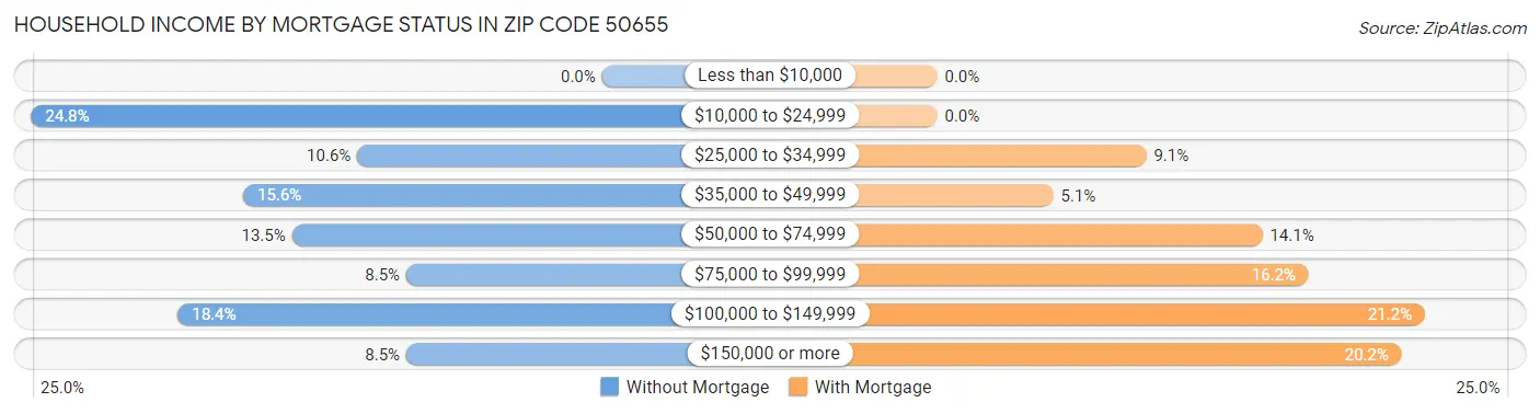 Household Income by Mortgage Status in Zip Code 50655