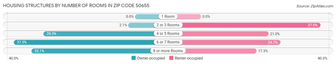 Housing Structures by Number of Rooms in Zip Code 50655