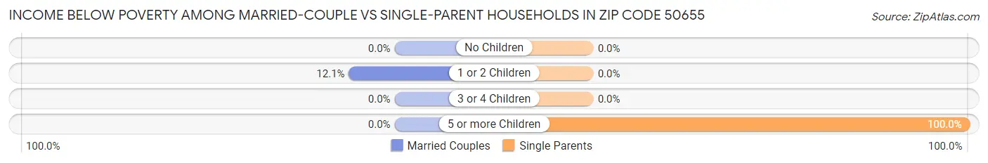 Income Below Poverty Among Married-Couple vs Single-Parent Households in Zip Code 50655