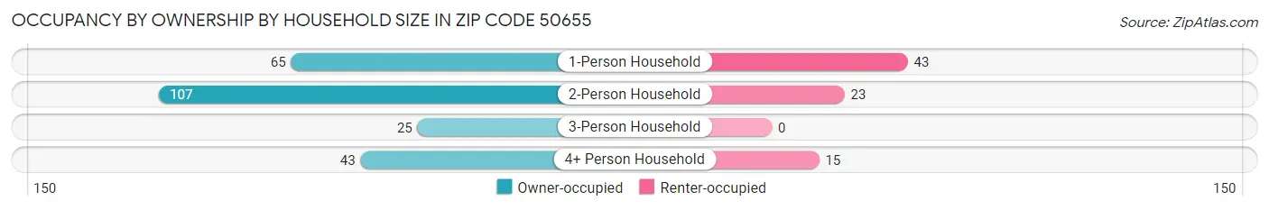 Occupancy by Ownership by Household Size in Zip Code 50655