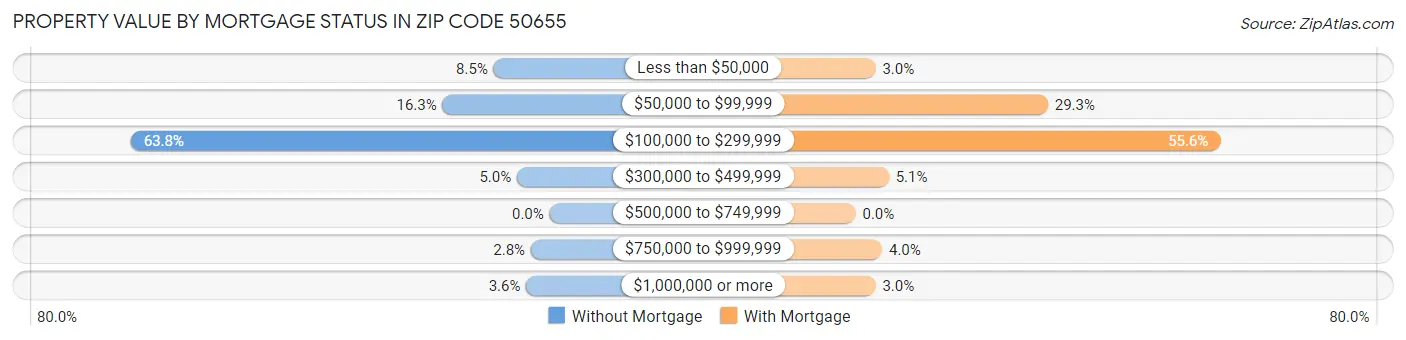 Property Value by Mortgage Status in Zip Code 50655