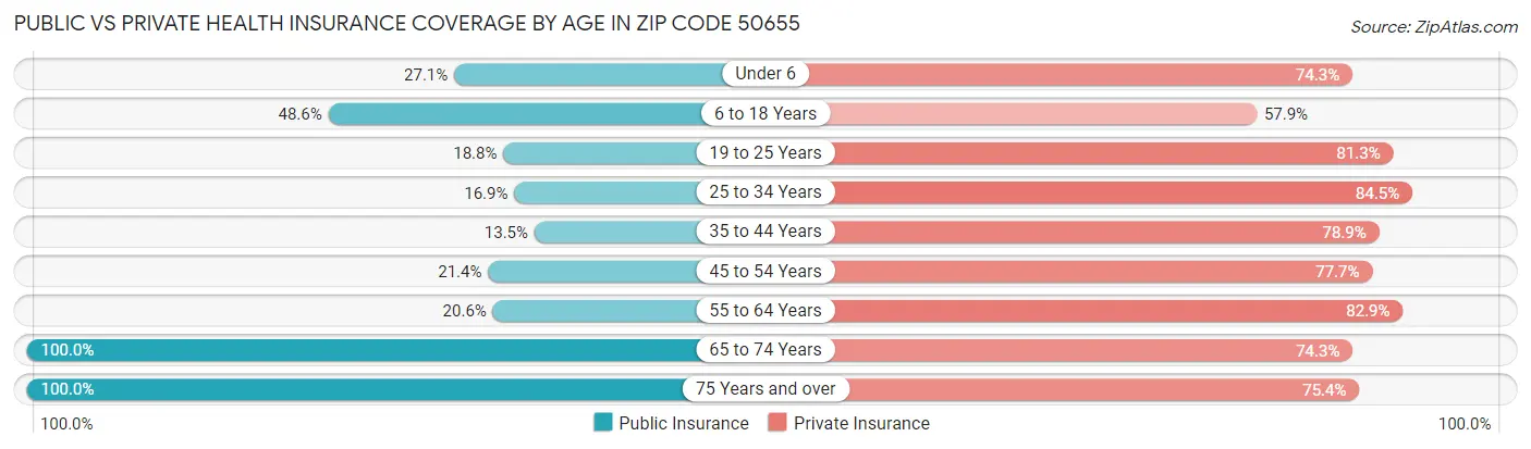 Public vs Private Health Insurance Coverage by Age in Zip Code 50655