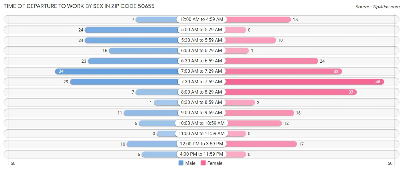 Time of Departure to Work by Sex in Zip Code 50655