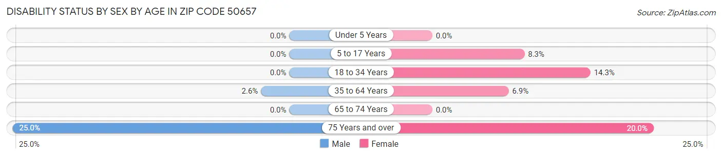 Disability Status by Sex by Age in Zip Code 50657