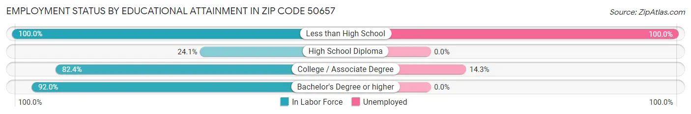 Employment Status by Educational Attainment in Zip Code 50657