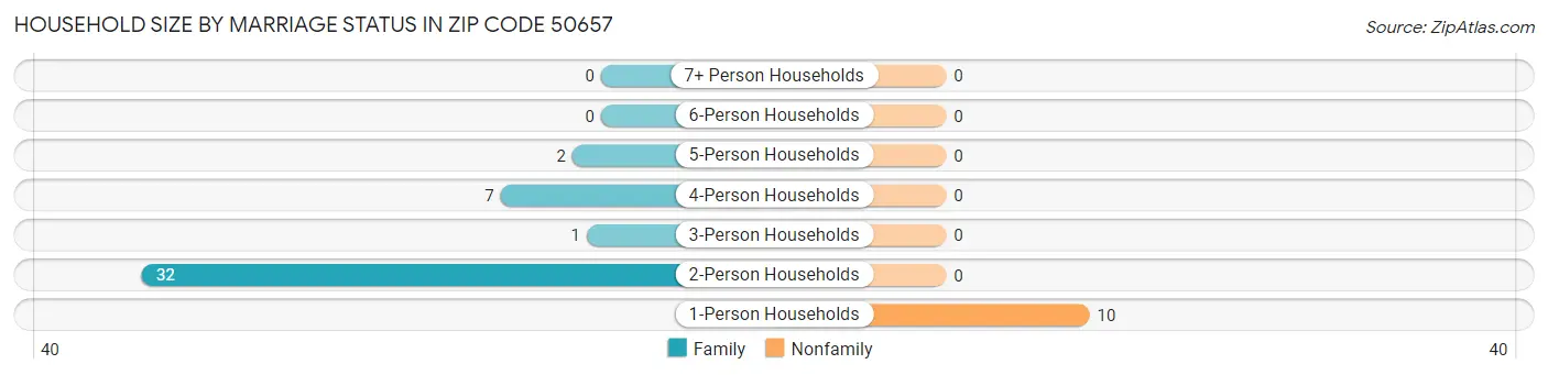 Household Size by Marriage Status in Zip Code 50657