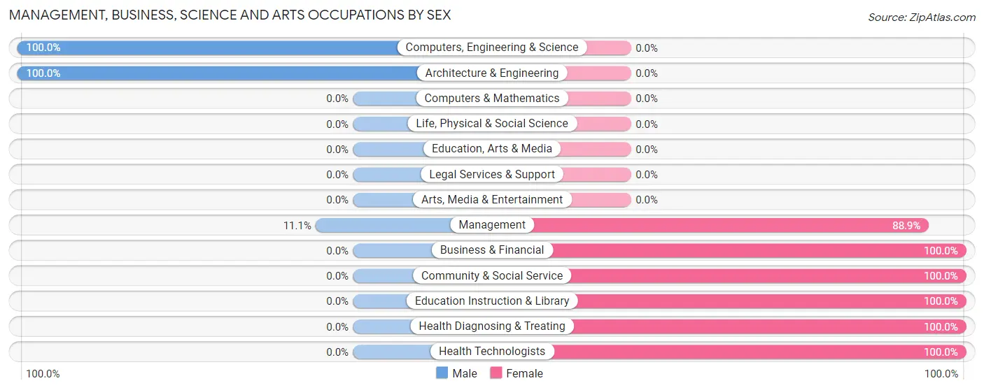 Management, Business, Science and Arts Occupations by Sex in Zip Code 50657