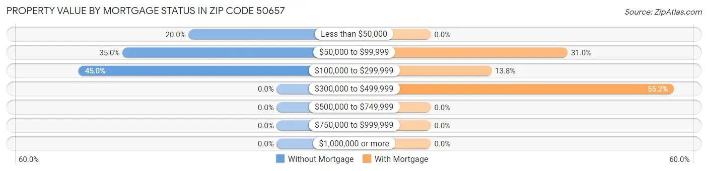 Property Value by Mortgage Status in Zip Code 50657