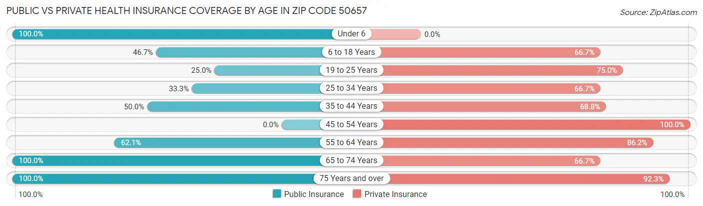 Public vs Private Health Insurance Coverage by Age in Zip Code 50657