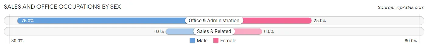 Sales and Office Occupations by Sex in Zip Code 50657