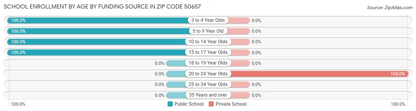 School Enrollment by Age by Funding Source in Zip Code 50657
