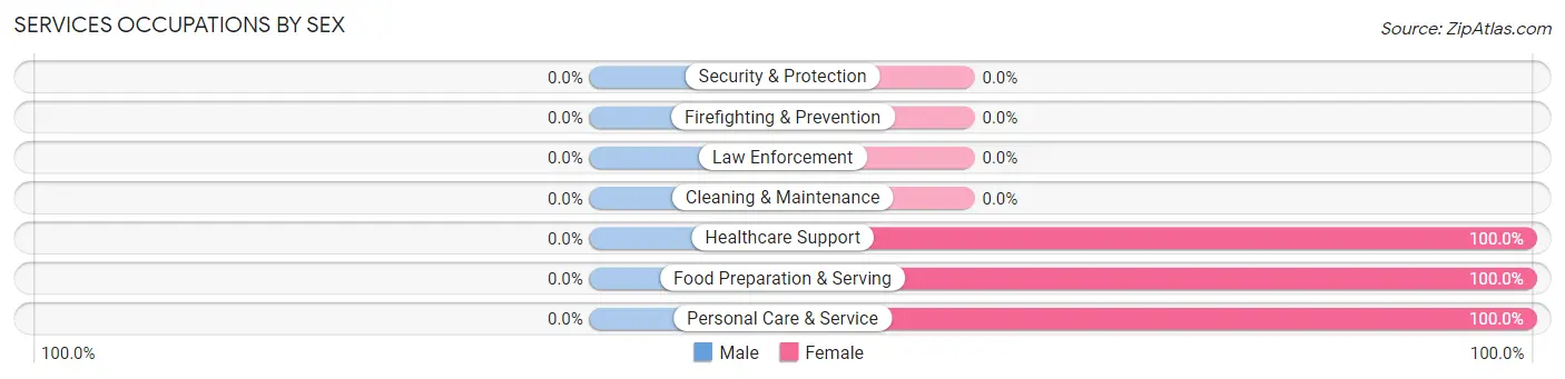 Services Occupations by Sex in Zip Code 50657
