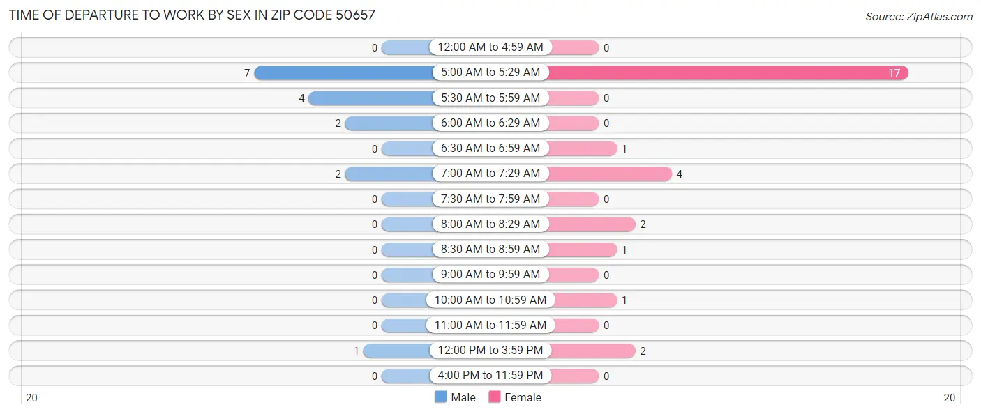 Time of Departure to Work by Sex in Zip Code 50657